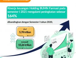 Semester I Tahun 2021, Penjualan Holding BUMN Farmasi Tembus 15 T