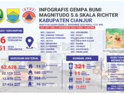 Infografis Gempa Cianjur 27 November 2022