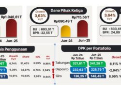 Kinerja Industri Jasa Keuangan Jabar Posisi Juni 2025 Tumbuh Positif dan Terjaga Stabil