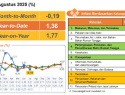 Agustus 2025, Jawa Barat Deflasi 0,19 (m-to-m)