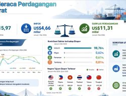 Januari Hingga Mei 2026, Neraca Perdagangan Jabar Surplus 11,31 Miliar US Dollar